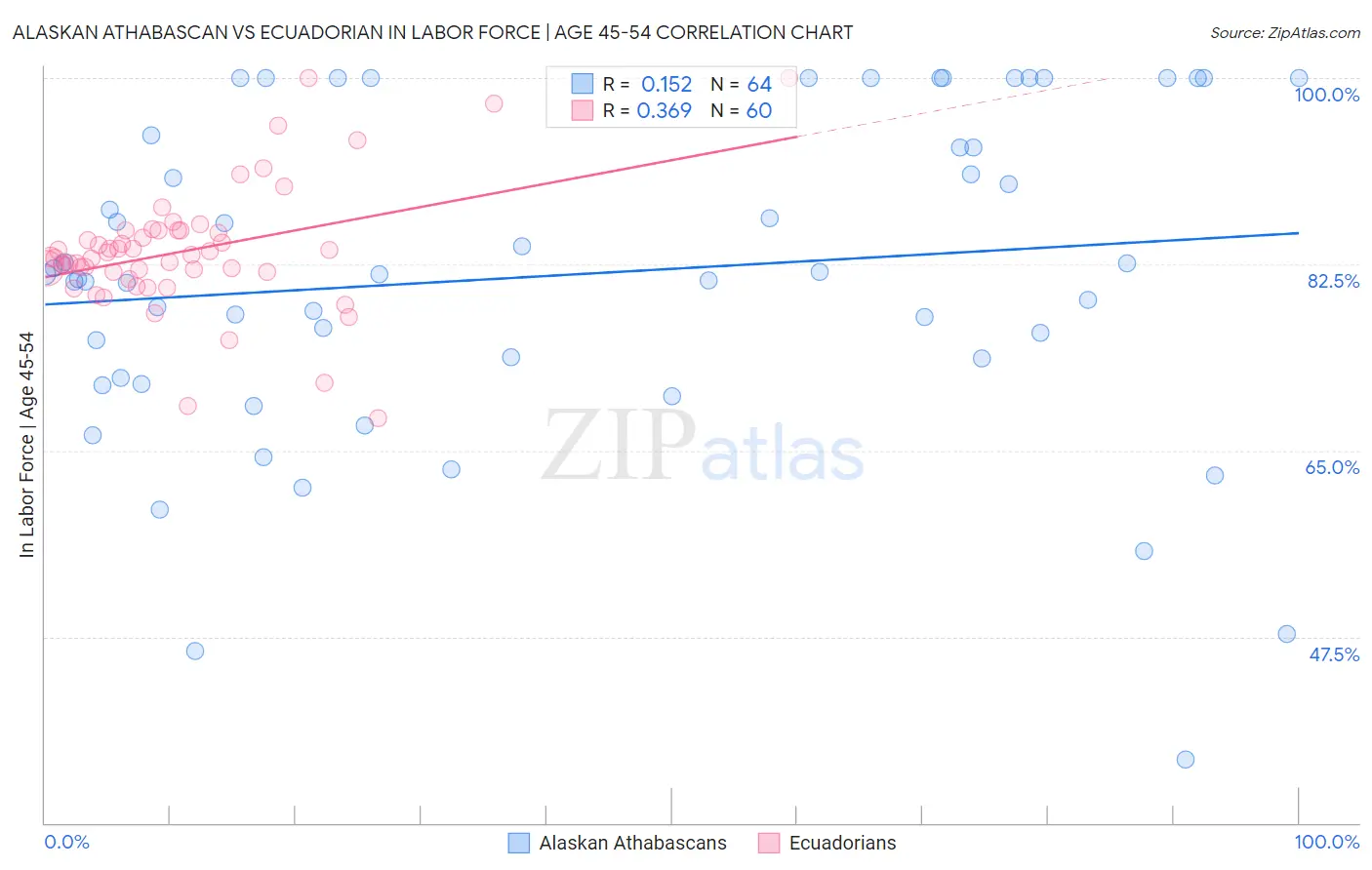 Alaskan Athabascan vs Ecuadorian In Labor Force | Age 45-54