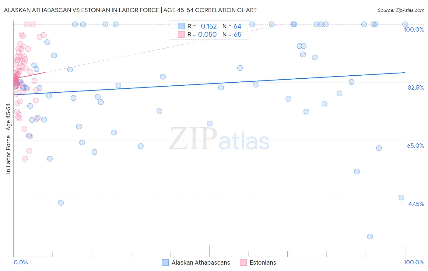 Alaskan Athabascan vs Estonian In Labor Force | Age 45-54