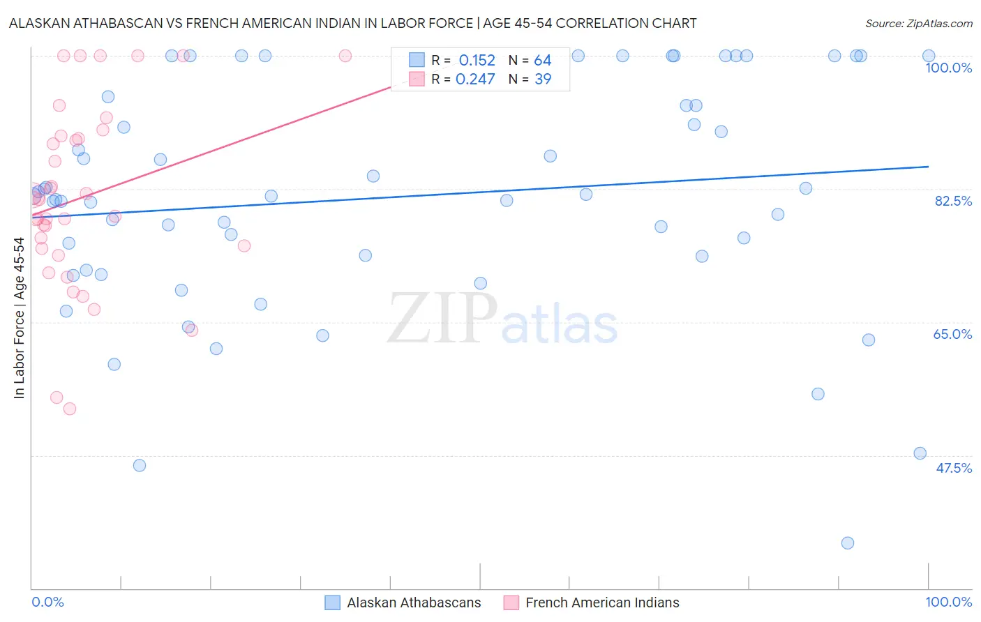 Alaskan Athabascan vs French American Indian In Labor Force | Age 45-54