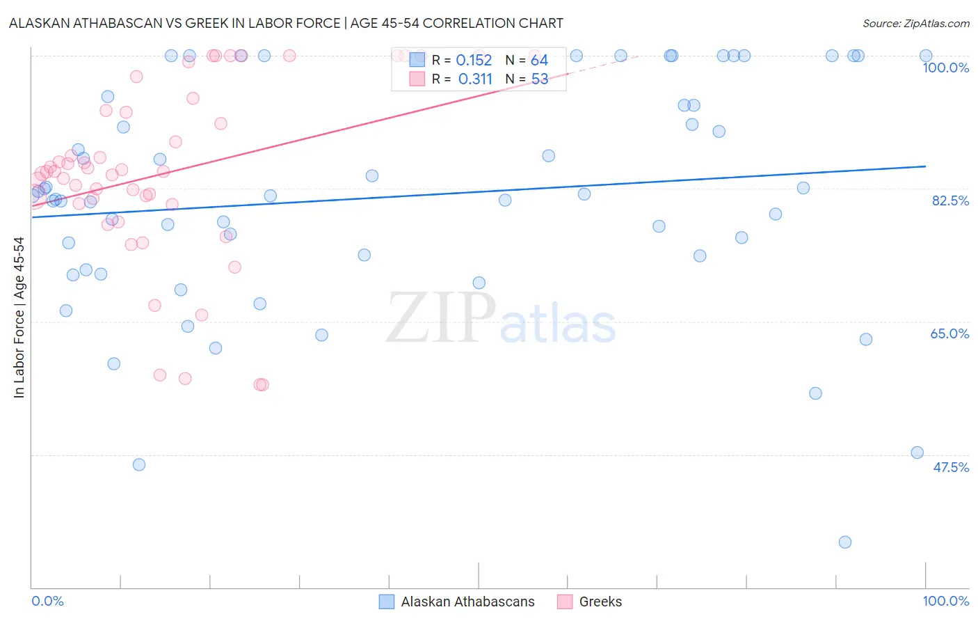 Alaskan Athabascan vs Greek In Labor Force | Age 45-54