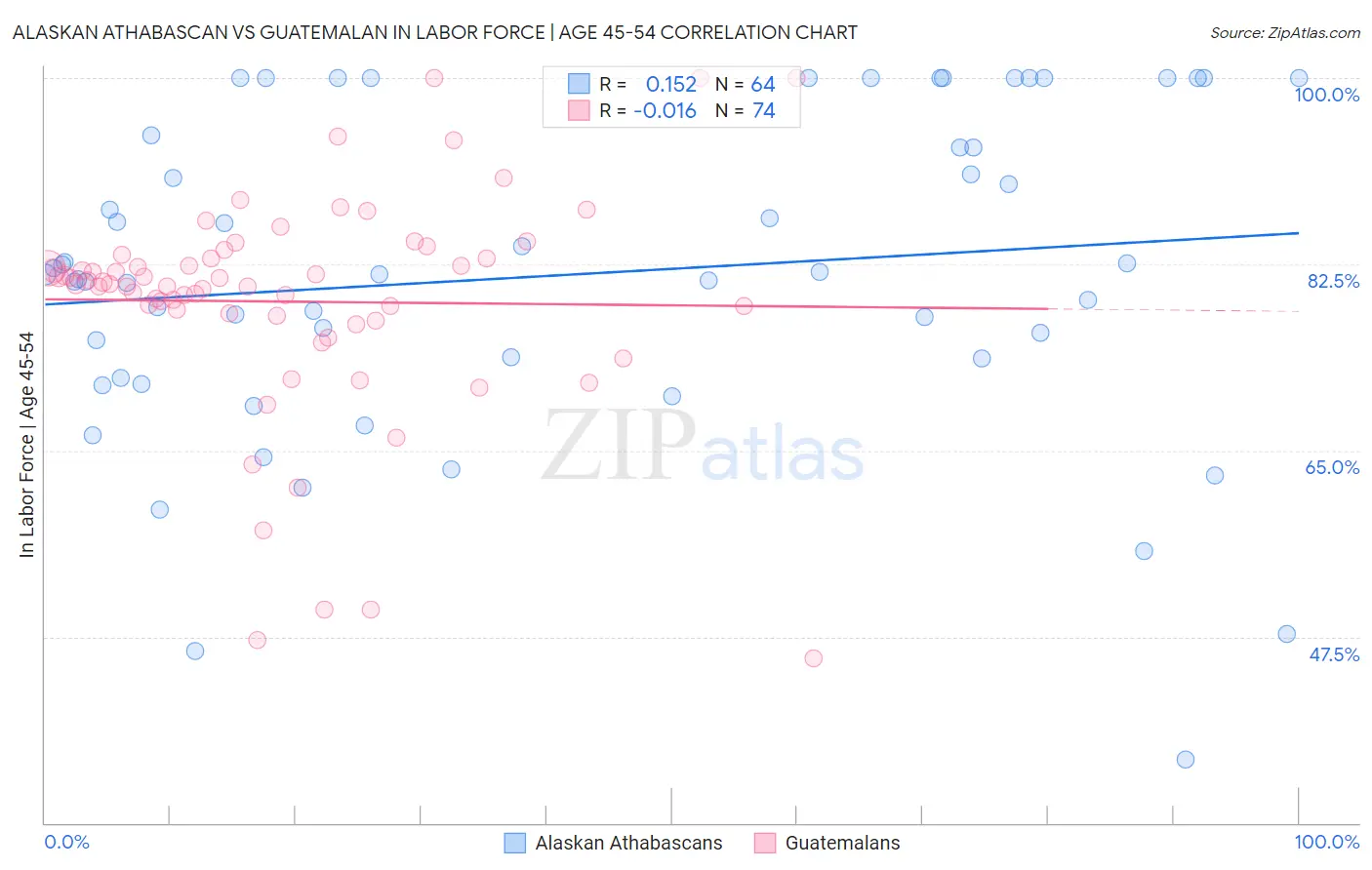 Alaskan Athabascan vs Guatemalan In Labor Force | Age 45-54