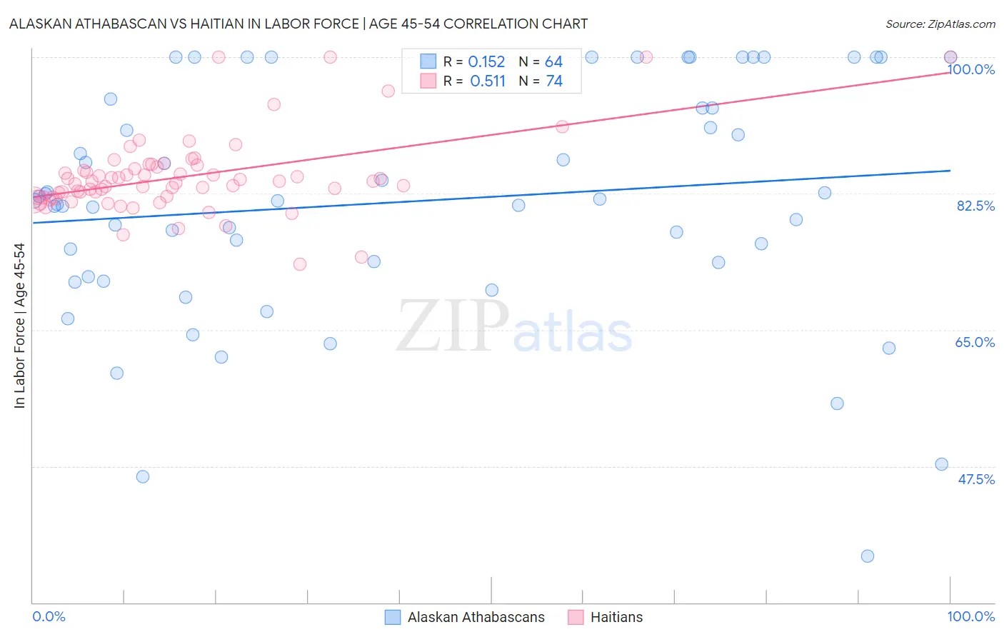 Alaskan Athabascan vs Haitian In Labor Force | Age 45-54