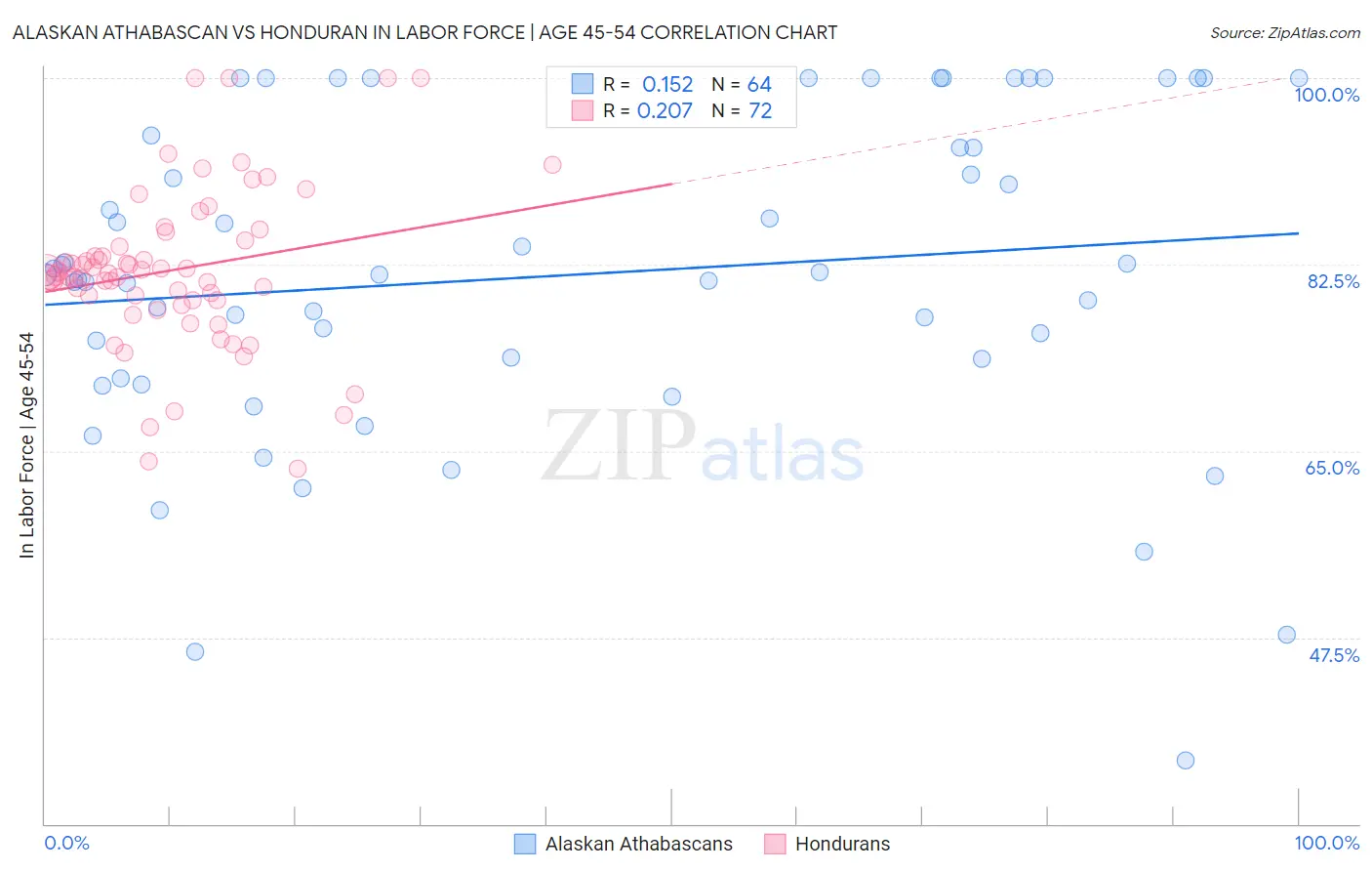 Alaskan Athabascan vs Honduran In Labor Force | Age 45-54
