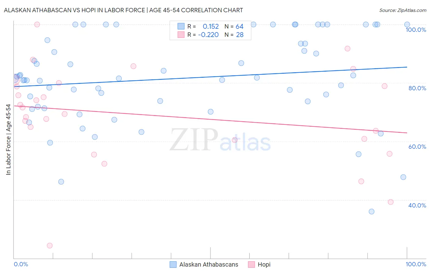 Alaskan Athabascan vs Hopi In Labor Force | Age 45-54
