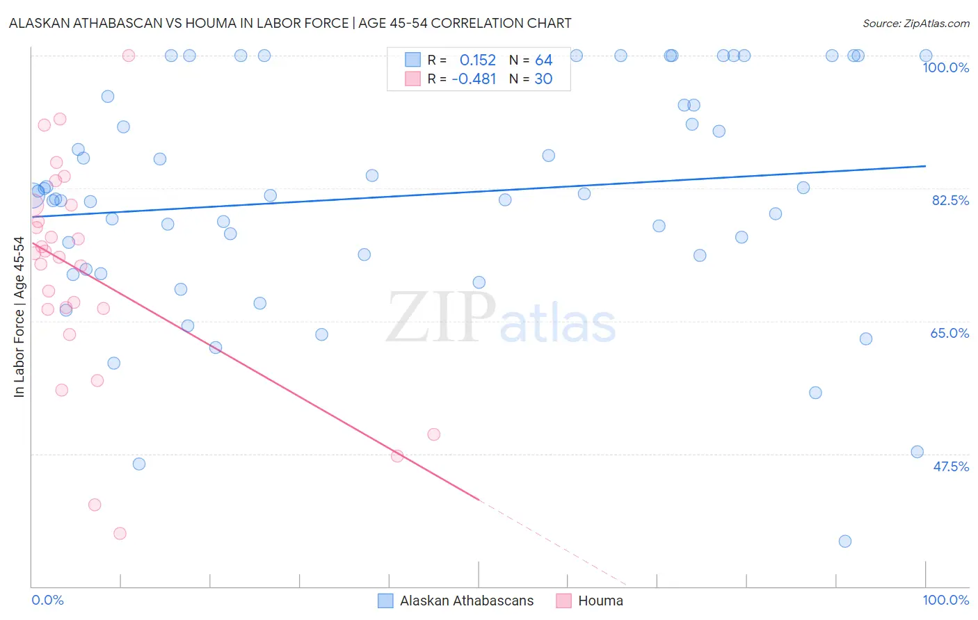 Alaskan Athabascan vs Houma In Labor Force | Age 45-54