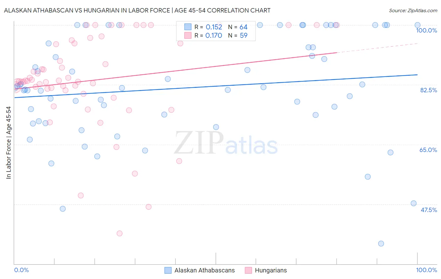 Alaskan Athabascan vs Hungarian In Labor Force | Age 45-54