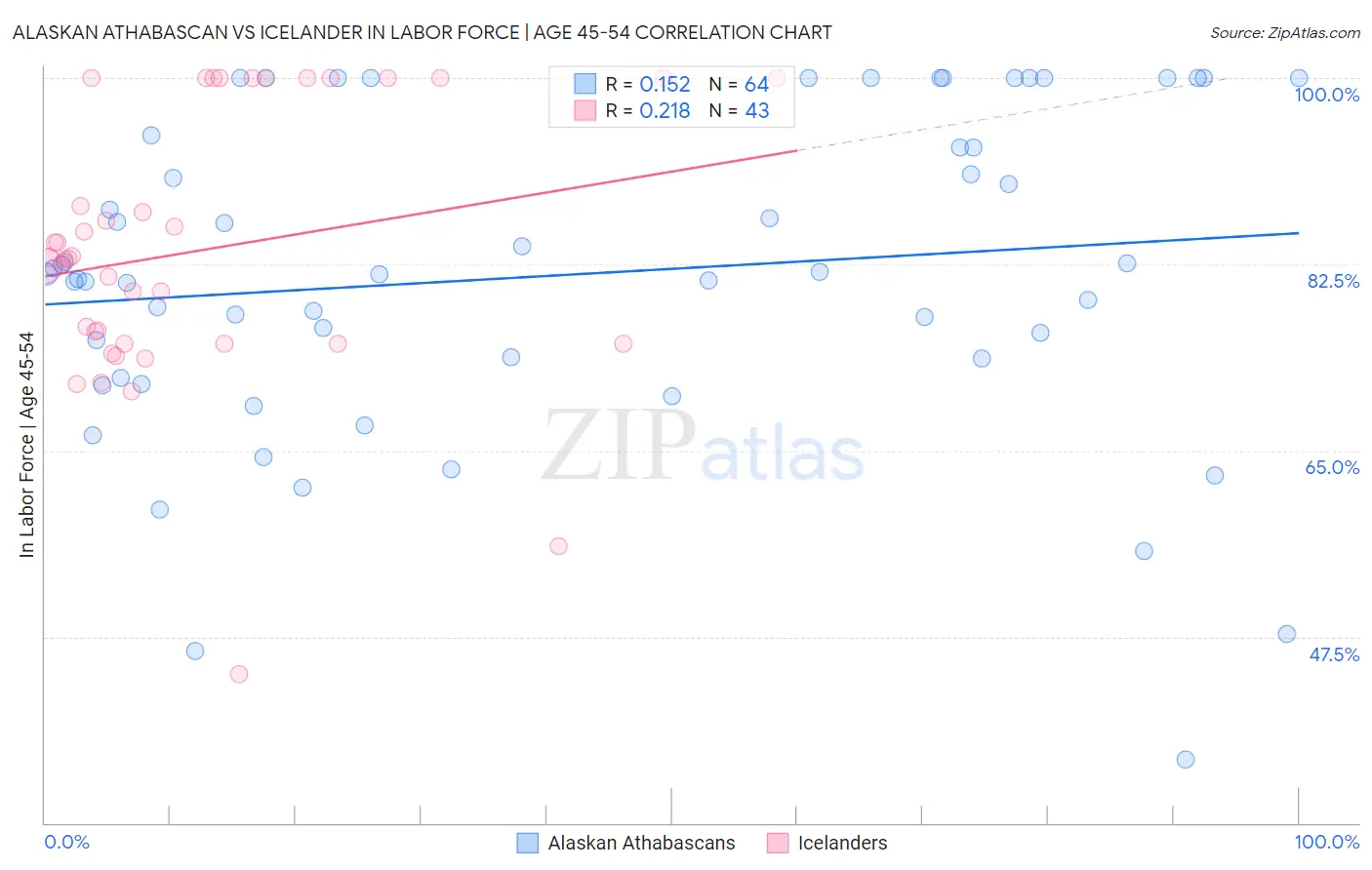 Alaskan Athabascan vs Icelander In Labor Force | Age 45-54