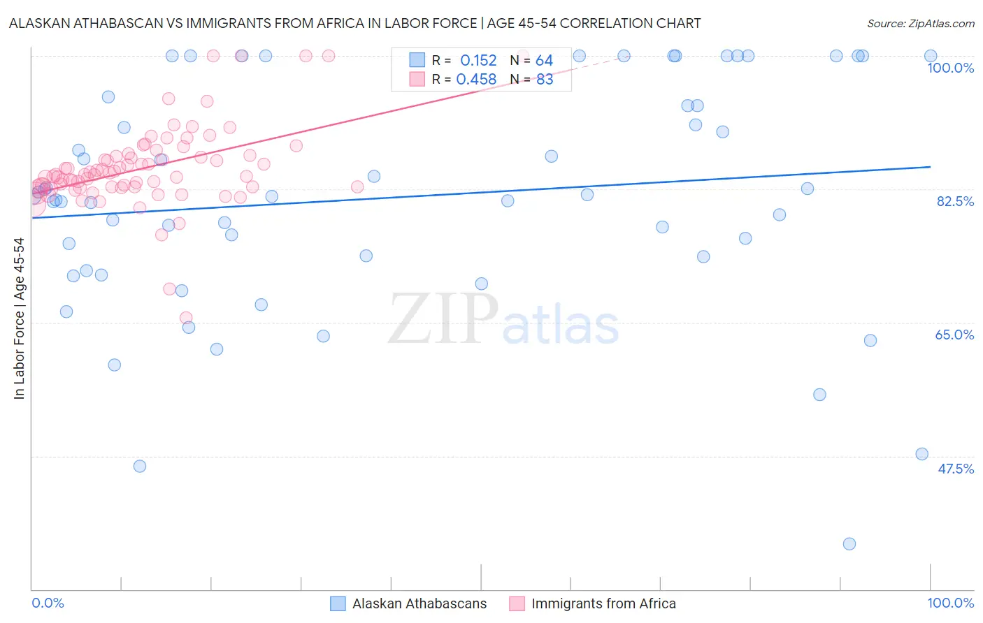 Alaskan Athabascan vs Immigrants from Africa In Labor Force | Age 45-54