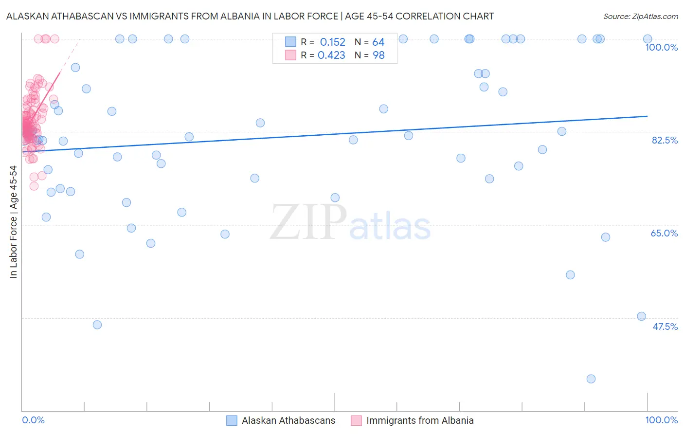 Alaskan Athabascan vs Immigrants from Albania In Labor Force | Age 45-54