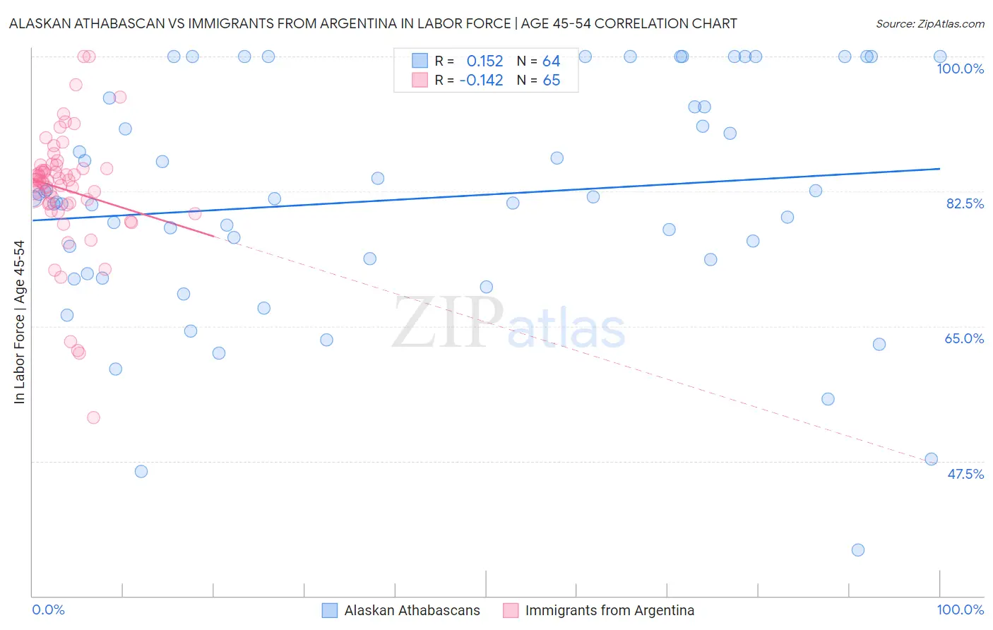 Alaskan Athabascan vs Immigrants from Argentina In Labor Force | Age 45-54