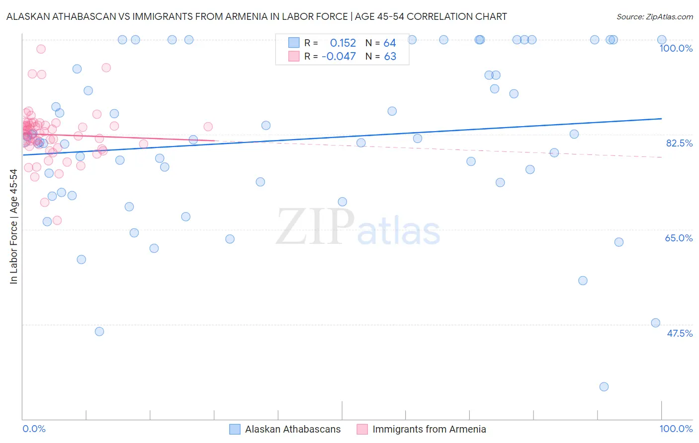 Alaskan Athabascan vs Immigrants from Armenia In Labor Force | Age 45-54