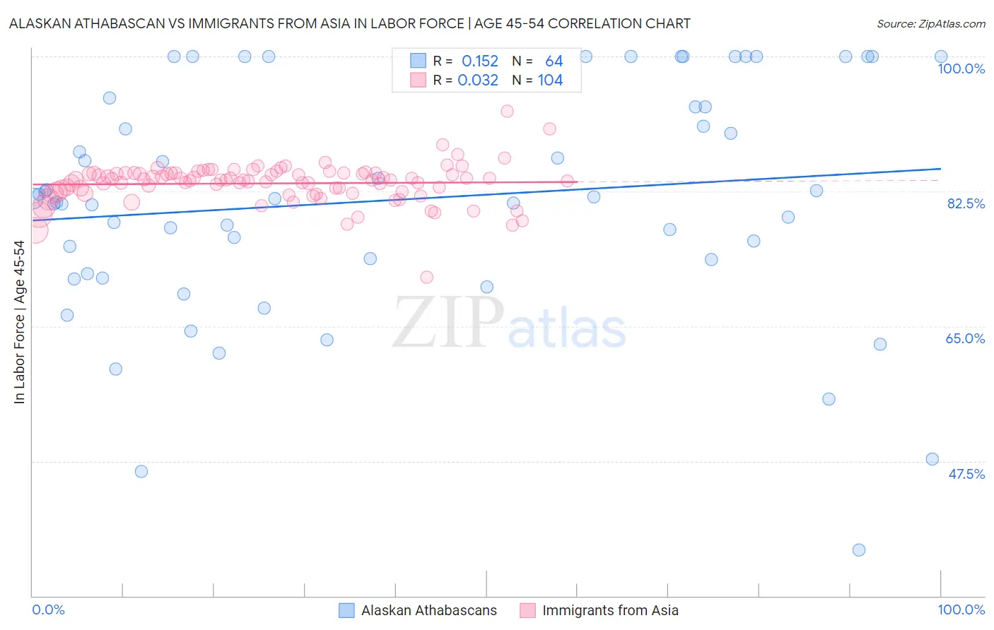 Alaskan Athabascan vs Immigrants from Asia In Labor Force | Age 45-54