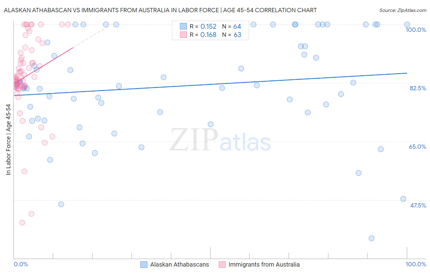 Alaskan Athabascan vs Immigrants from Australia In Labor Force | Age 45-54