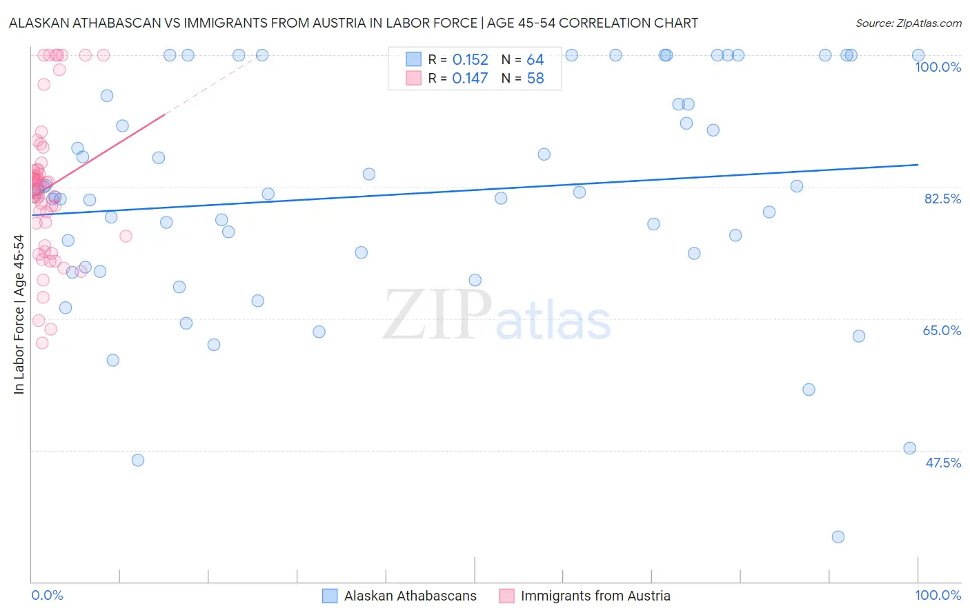 Alaskan Athabascan vs Immigrants from Austria In Labor Force | Age 45-54