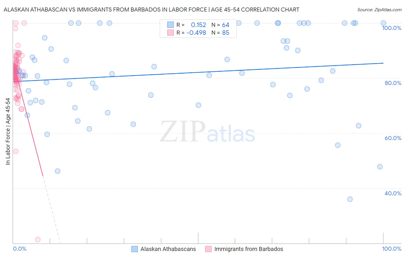 Alaskan Athabascan vs Immigrants from Barbados In Labor Force | Age 45-54