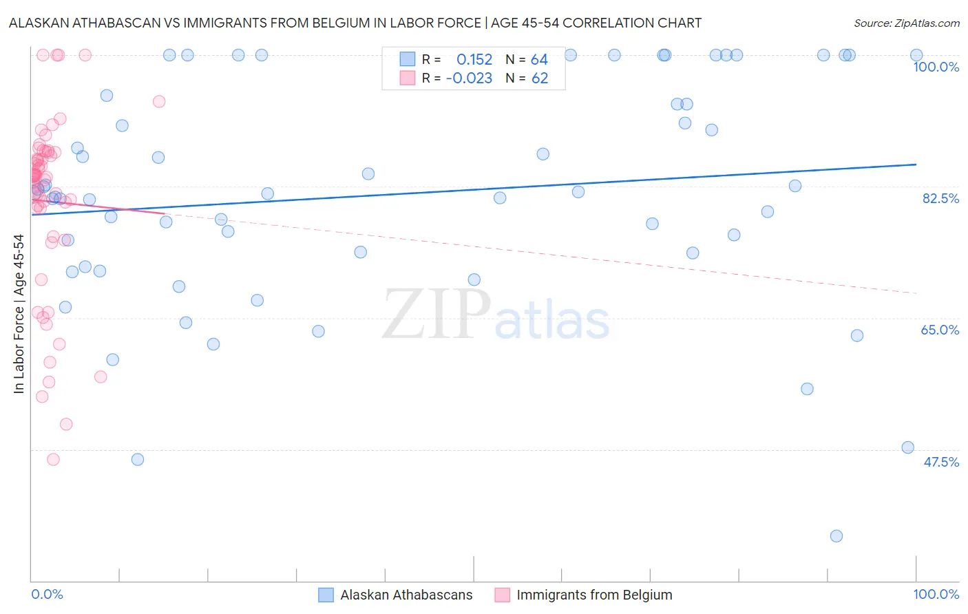 Alaskan Athabascan vs Immigrants from Belgium In Labor Force | Age 45-54