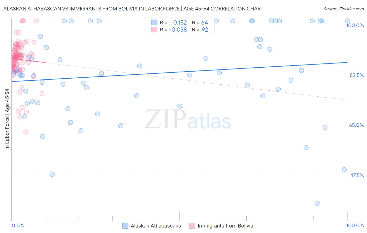 Alaskan Athabascan vs Immigrants from Bolivia In Labor Force | Age 45-54
