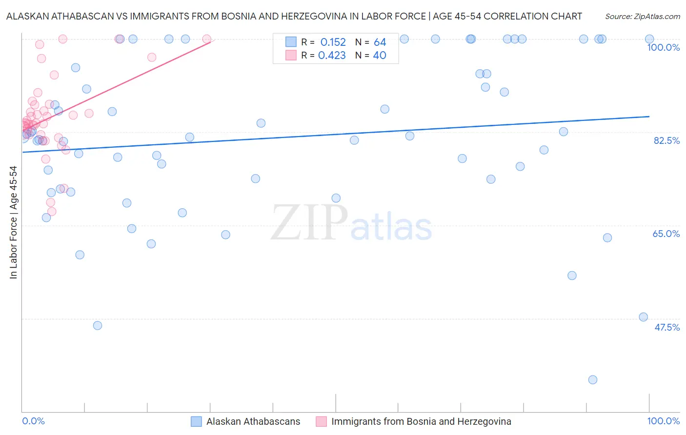 Alaskan Athabascan vs Immigrants from Bosnia and Herzegovina In Labor Force | Age 45-54