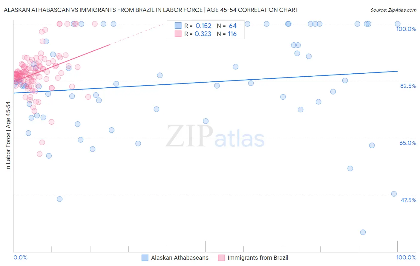 Alaskan Athabascan vs Immigrants from Brazil In Labor Force | Age 45-54