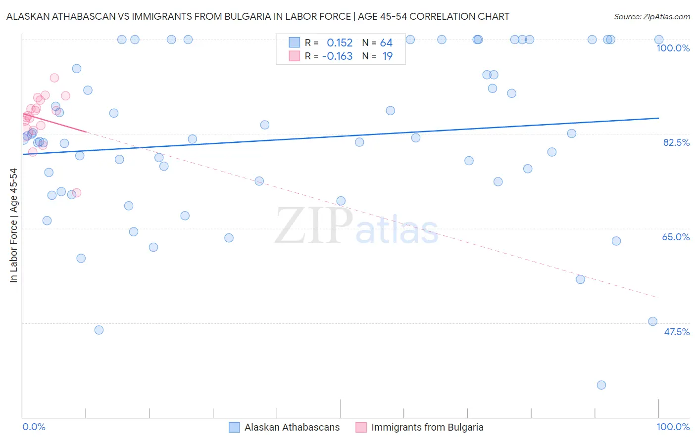 Alaskan Athabascan vs Immigrants from Bulgaria In Labor Force | Age 45-54