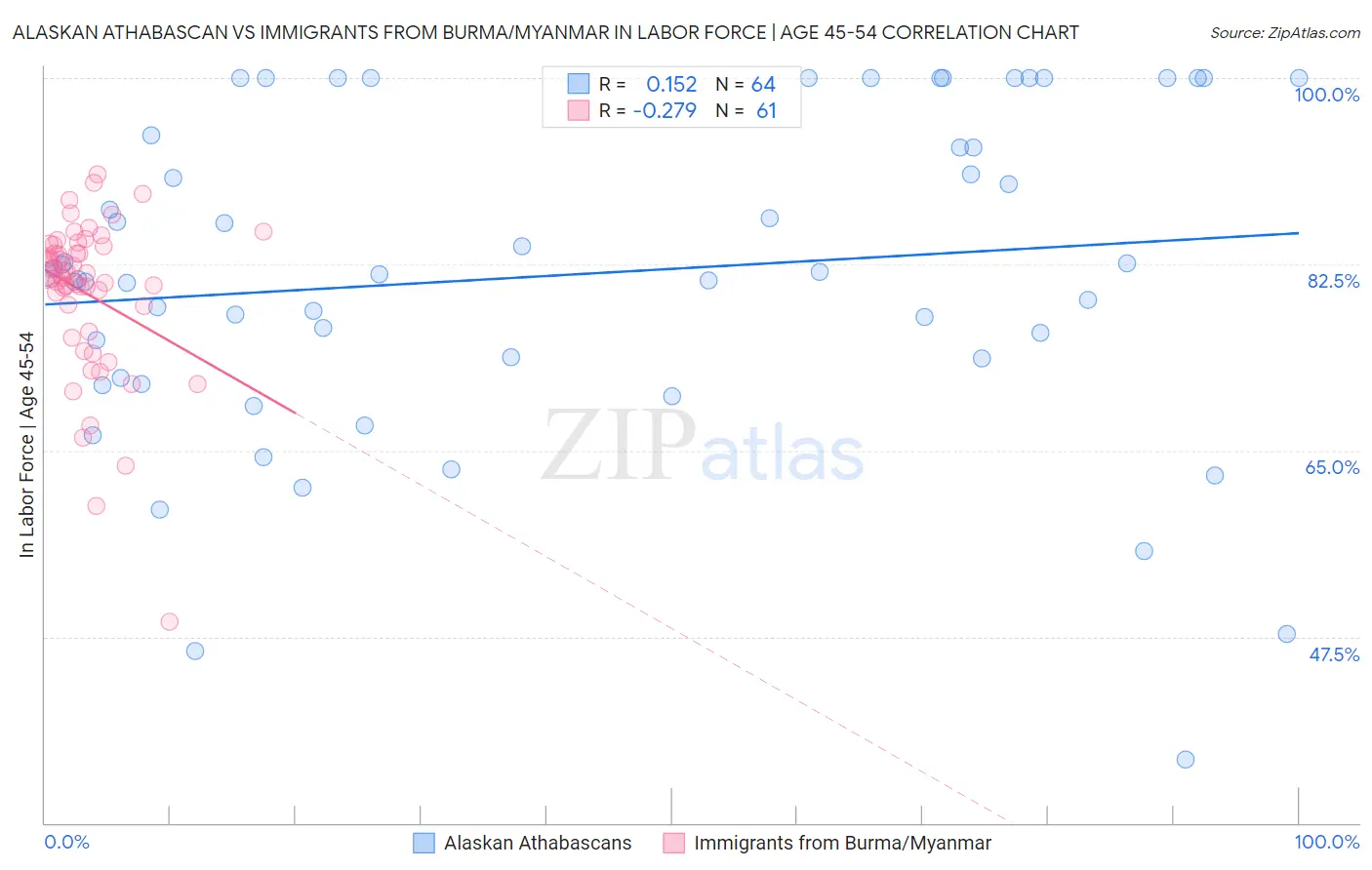 Alaskan Athabascan vs Immigrants from Burma/Myanmar In Labor Force | Age 45-54