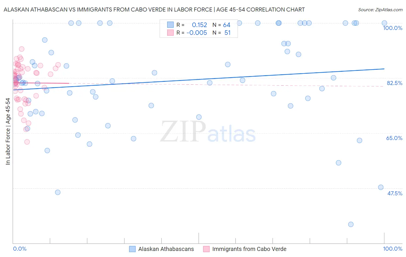 Alaskan Athabascan vs Immigrants from Cabo Verde In Labor Force | Age 45-54