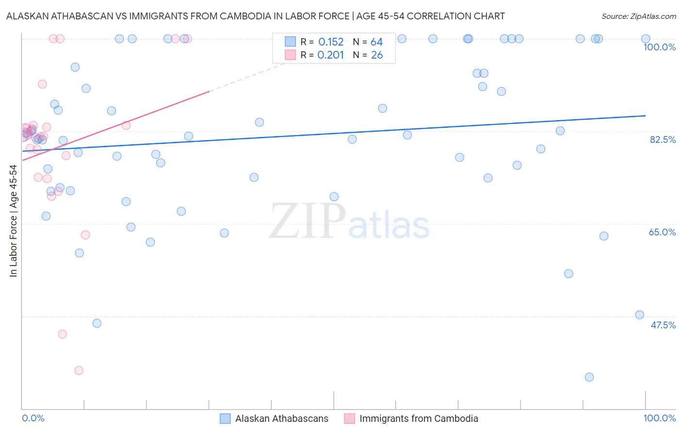 Alaskan Athabascan vs Immigrants from Cambodia In Labor Force | Age 45-54