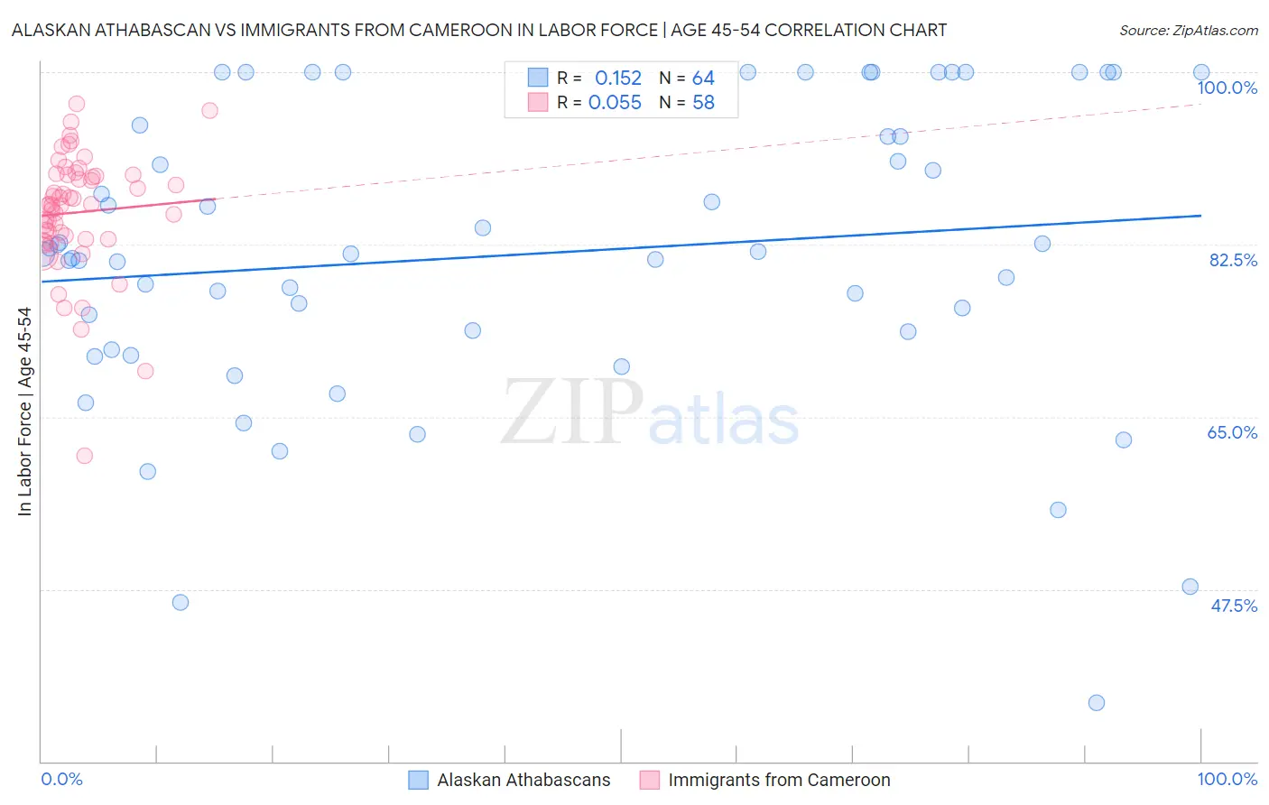 Alaskan Athabascan vs Immigrants from Cameroon In Labor Force | Age 45-54