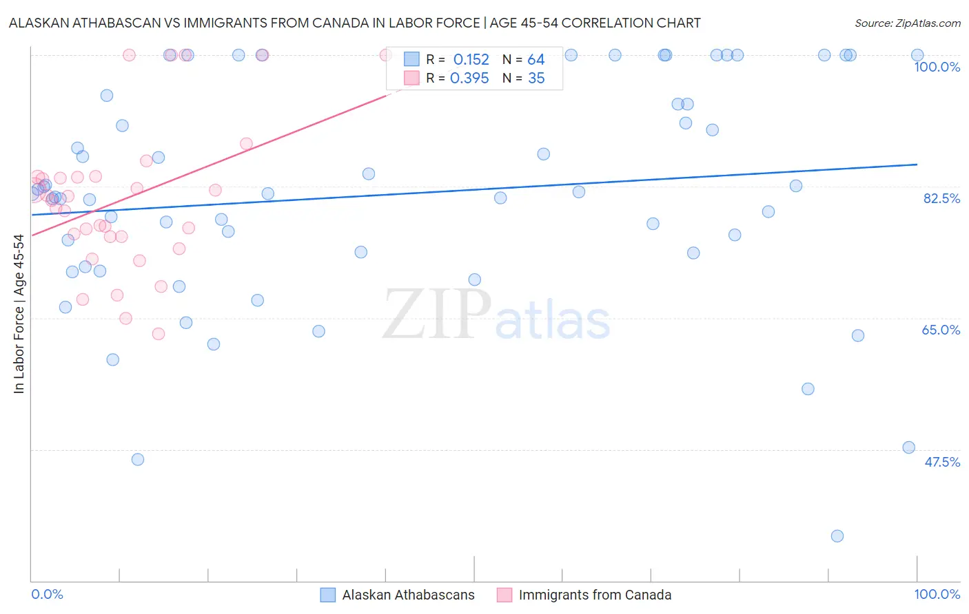 Alaskan Athabascan vs Immigrants from Canada In Labor Force | Age 45-54