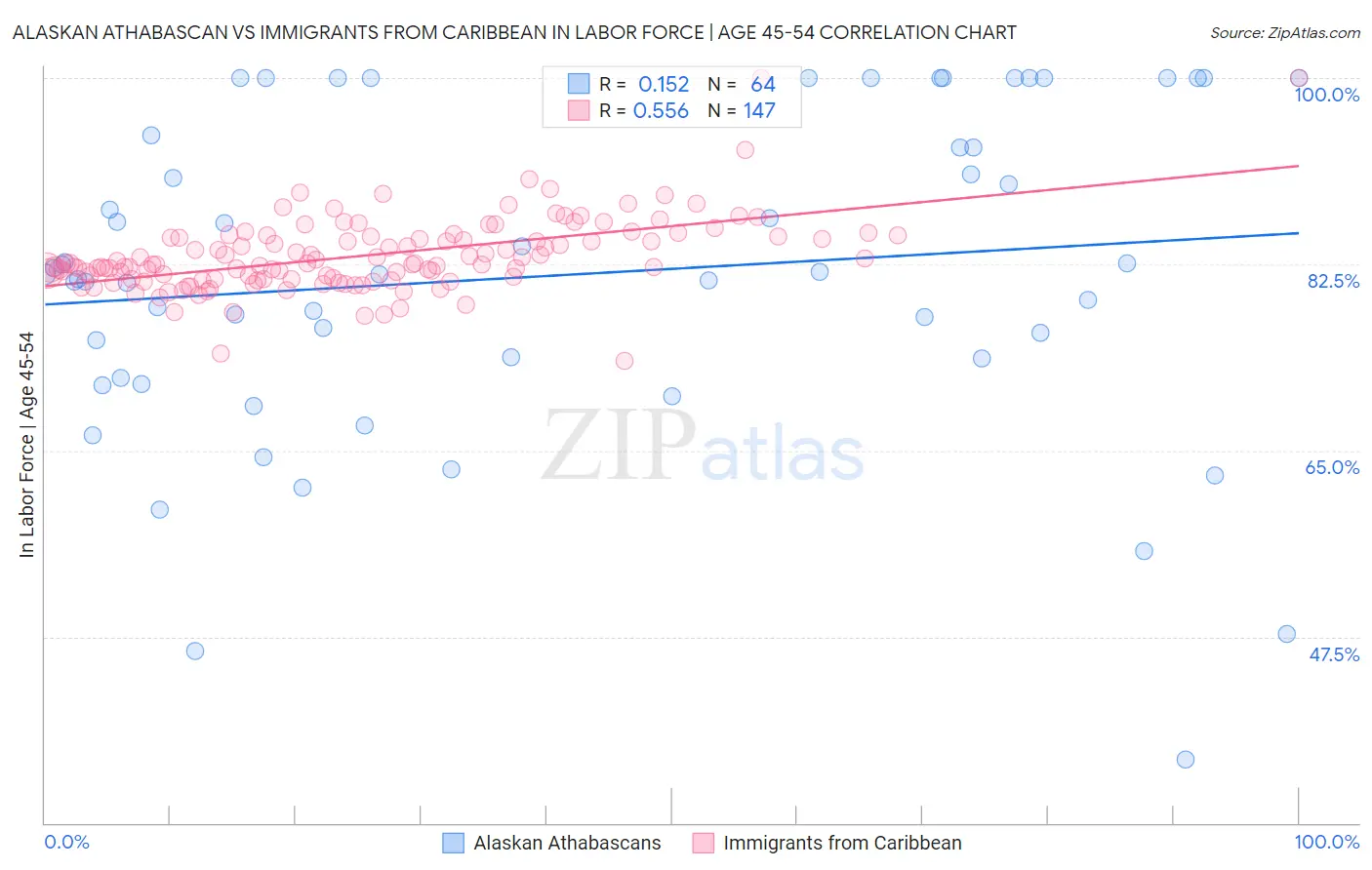 Alaskan Athabascan vs Immigrants from Caribbean In Labor Force | Age 45-54