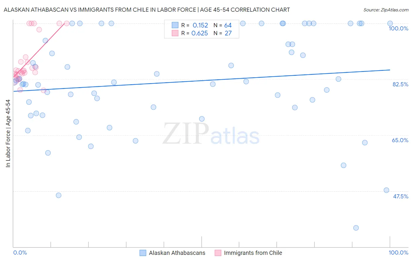 Alaskan Athabascan vs Immigrants from Chile In Labor Force | Age 45-54
