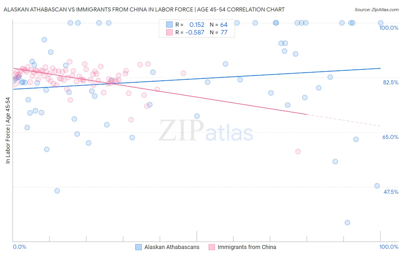 Alaskan Athabascan vs Immigrants from China In Labor Force | Age 45-54