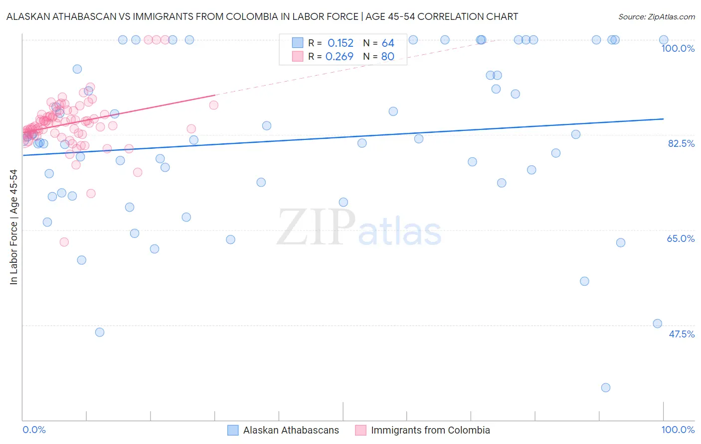 Alaskan Athabascan vs Immigrants from Colombia In Labor Force | Age 45-54
