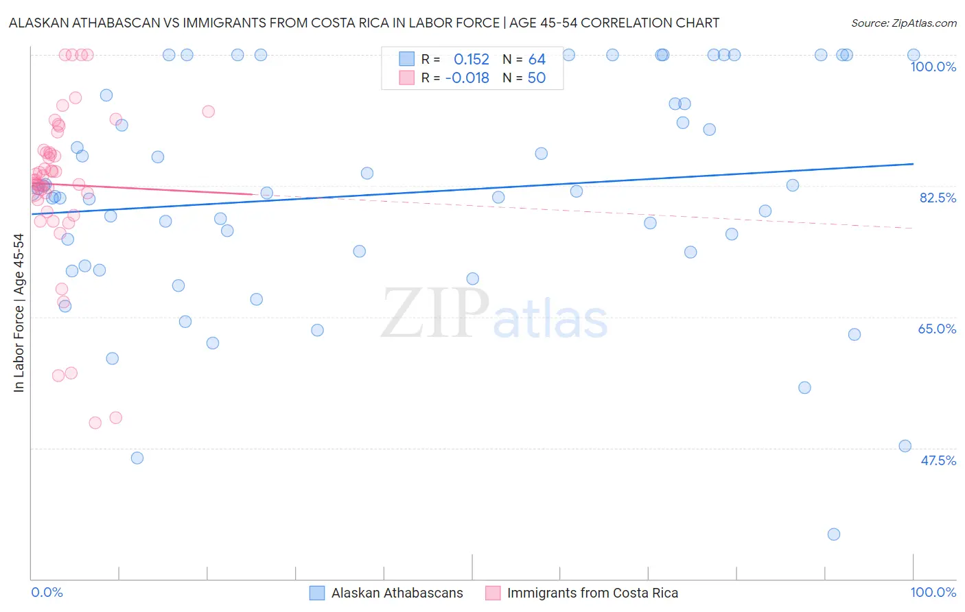 Alaskan Athabascan vs Immigrants from Costa Rica In Labor Force | Age 45-54