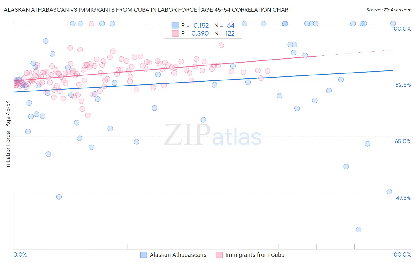 Alaskan Athabascan vs Immigrants from Cuba In Labor Force | Age 45-54