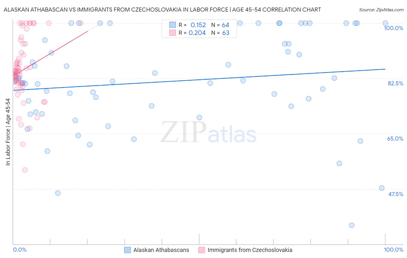 Alaskan Athabascan vs Immigrants from Czechoslovakia In Labor Force | Age 45-54