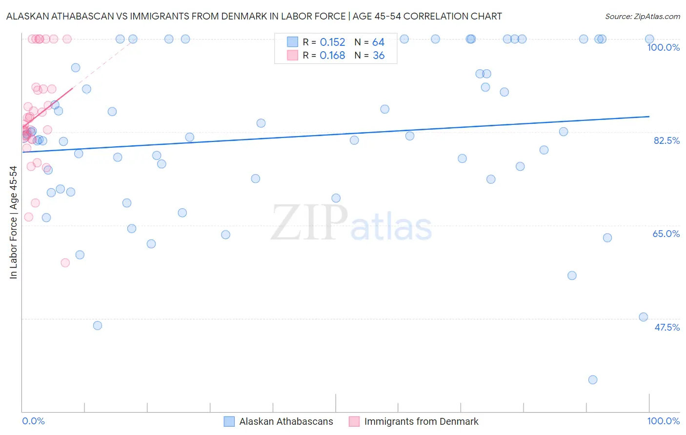Alaskan Athabascan vs Immigrants from Denmark In Labor Force | Age 45-54