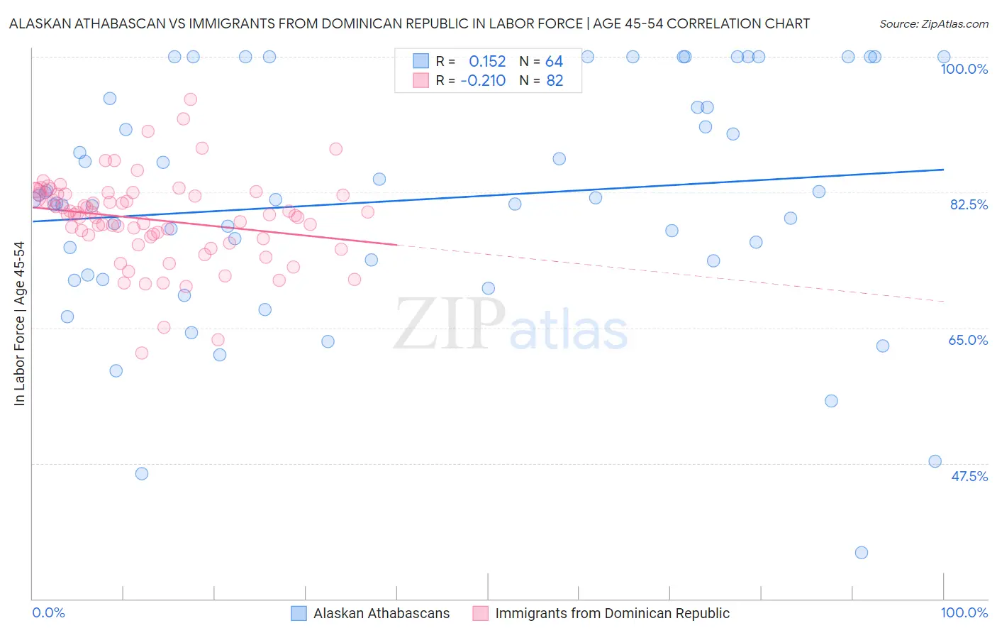 Alaskan Athabascan vs Immigrants from Dominican Republic In Labor Force | Age 45-54
