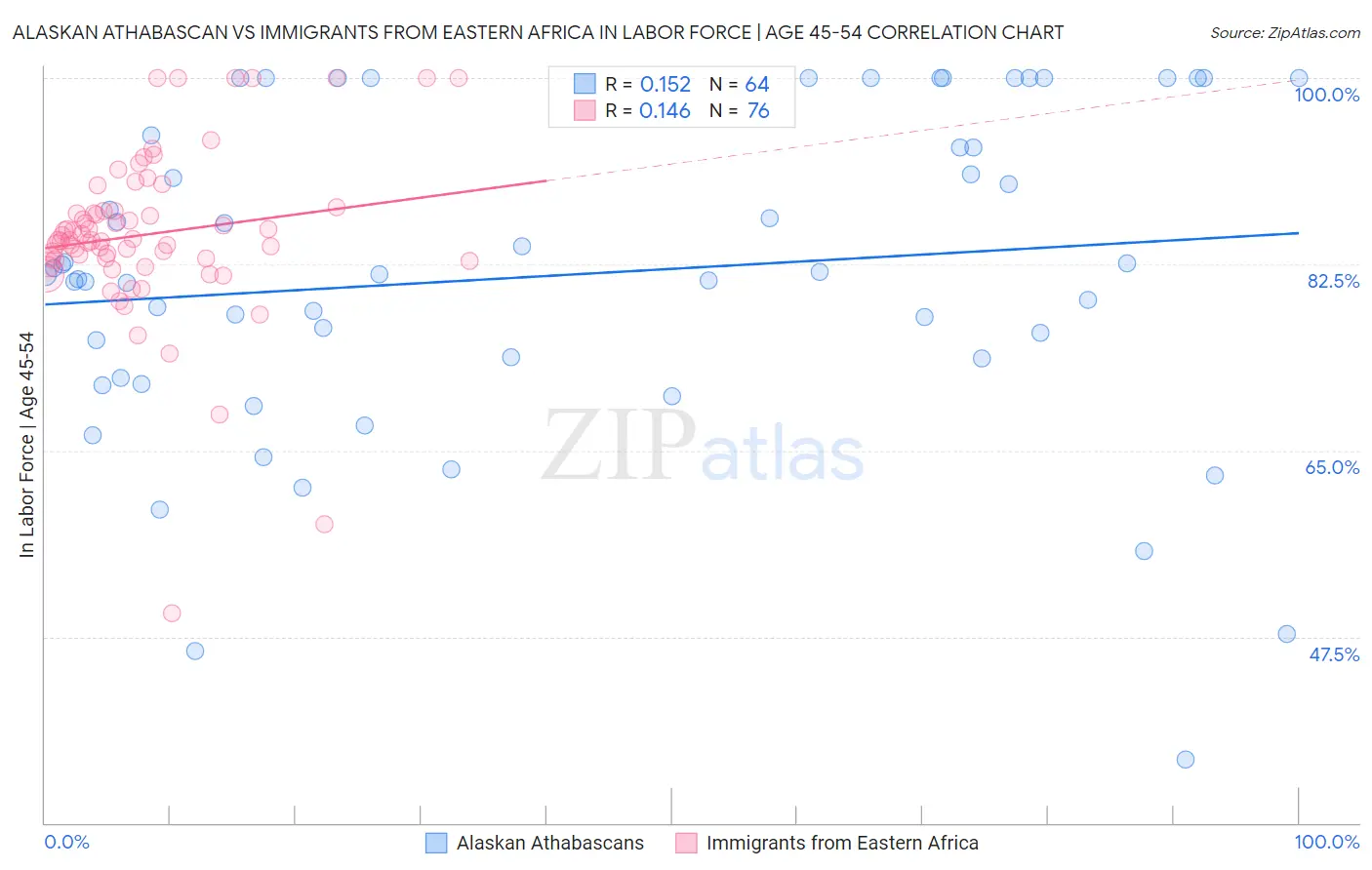 Alaskan Athabascan vs Immigrants from Eastern Africa In Labor Force | Age 45-54