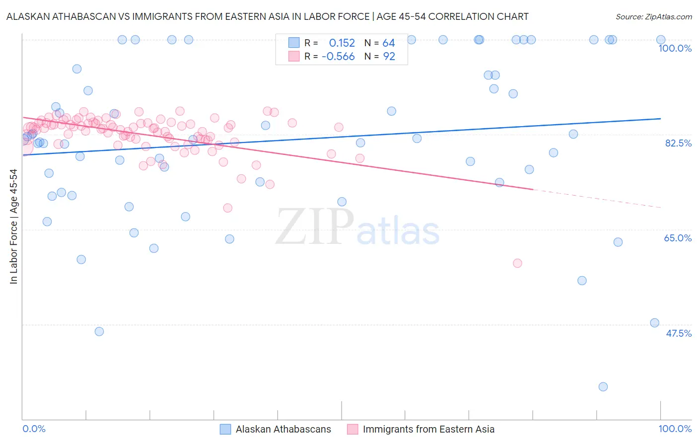 Alaskan Athabascan vs Immigrants from Eastern Asia In Labor Force | Age 45-54