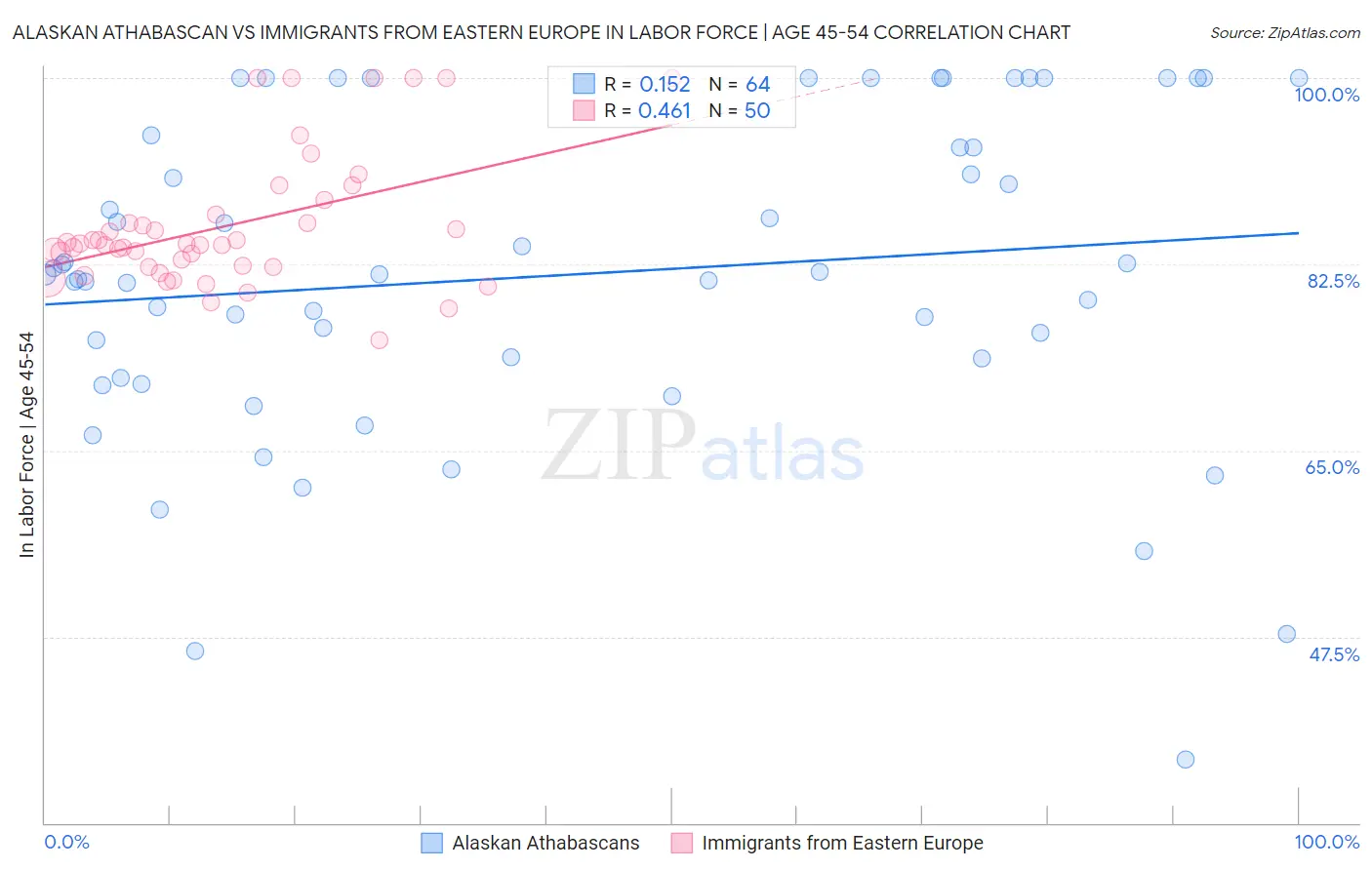Alaskan Athabascan vs Immigrants from Eastern Europe In Labor Force | Age 45-54
