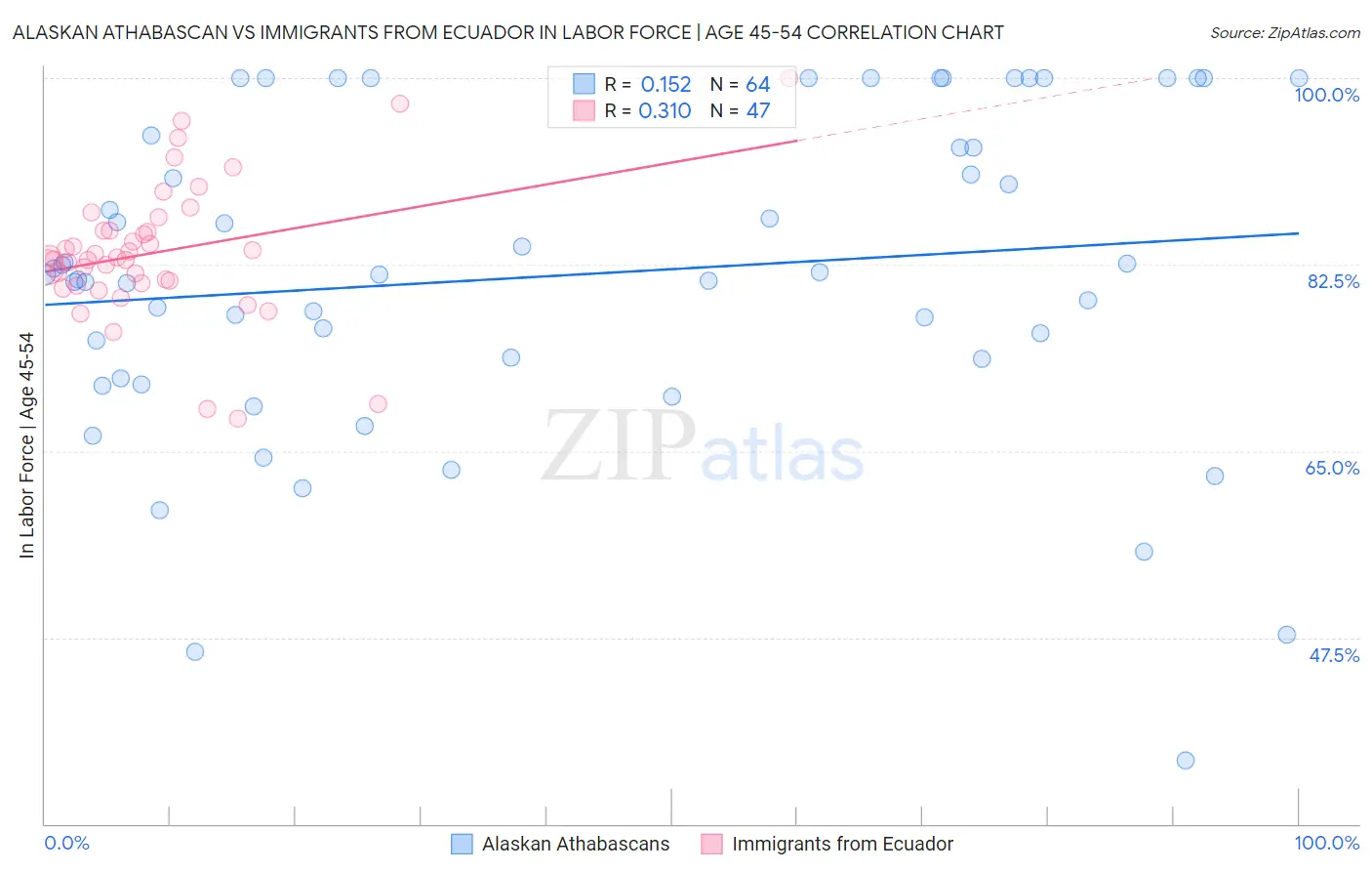 Alaskan Athabascan vs Immigrants from Ecuador In Labor Force | Age 45-54