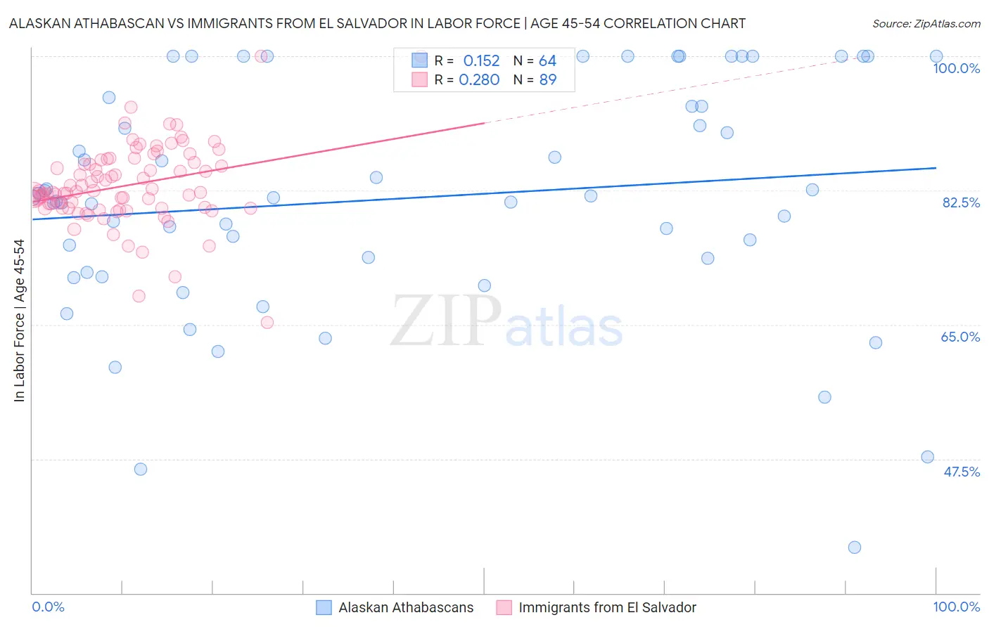 Alaskan Athabascan vs Immigrants from El Salvador In Labor Force | Age 45-54