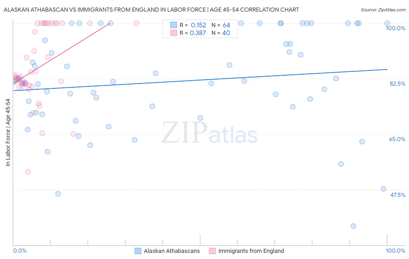 Alaskan Athabascan vs Immigrants from England In Labor Force | Age 45-54