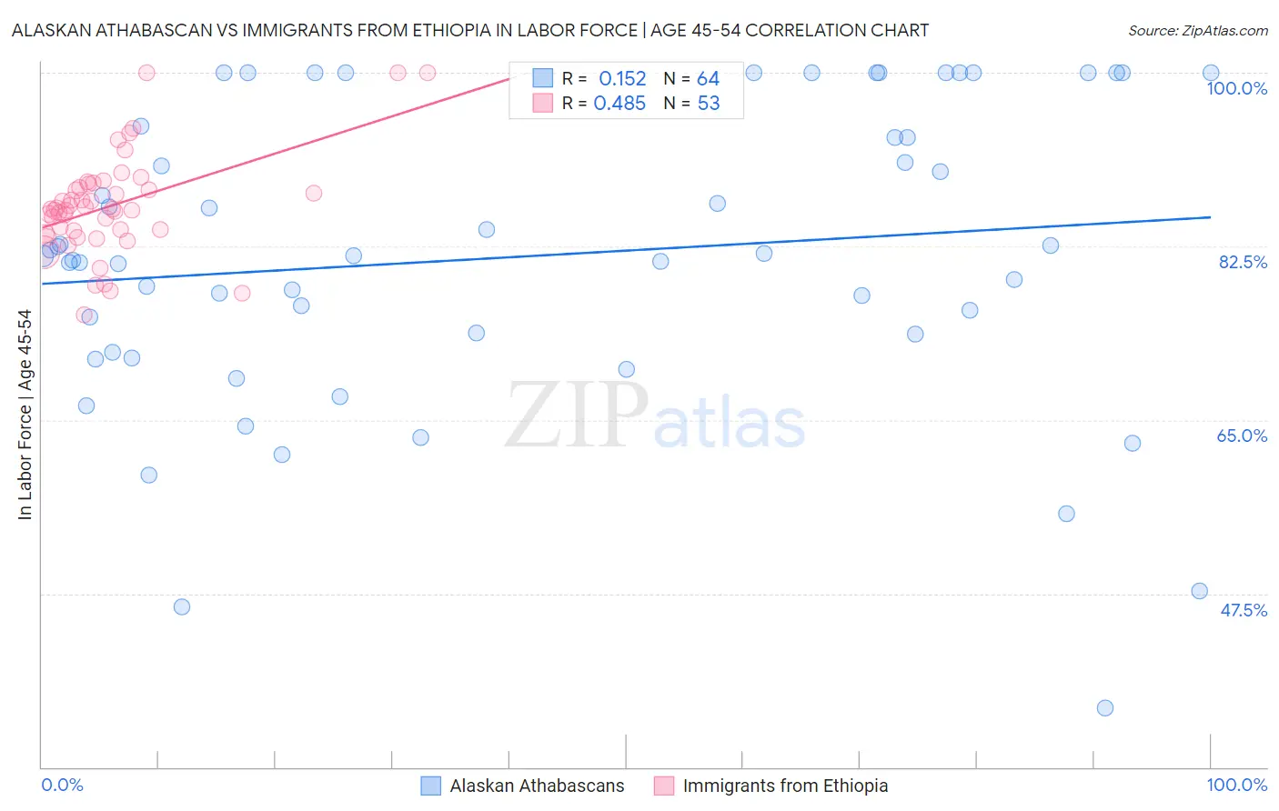Alaskan Athabascan vs Immigrants from Ethiopia In Labor Force | Age 45-54