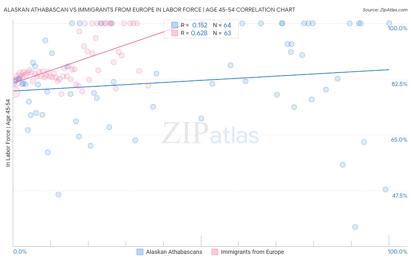 Alaskan Athabascan vs Immigrants from Europe In Labor Force | Age 45-54
