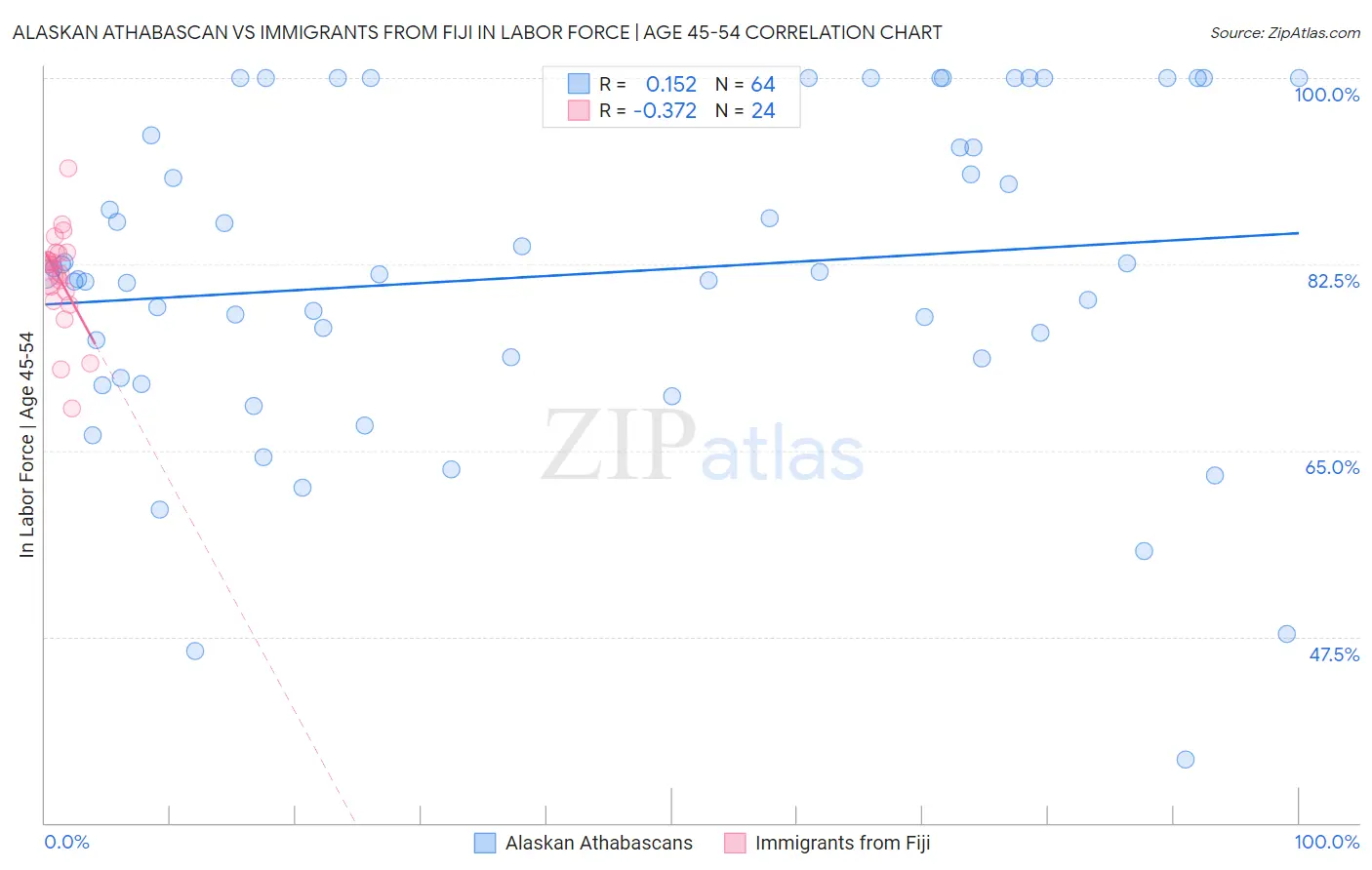 Alaskan Athabascan vs Immigrants from Fiji In Labor Force | Age 45-54