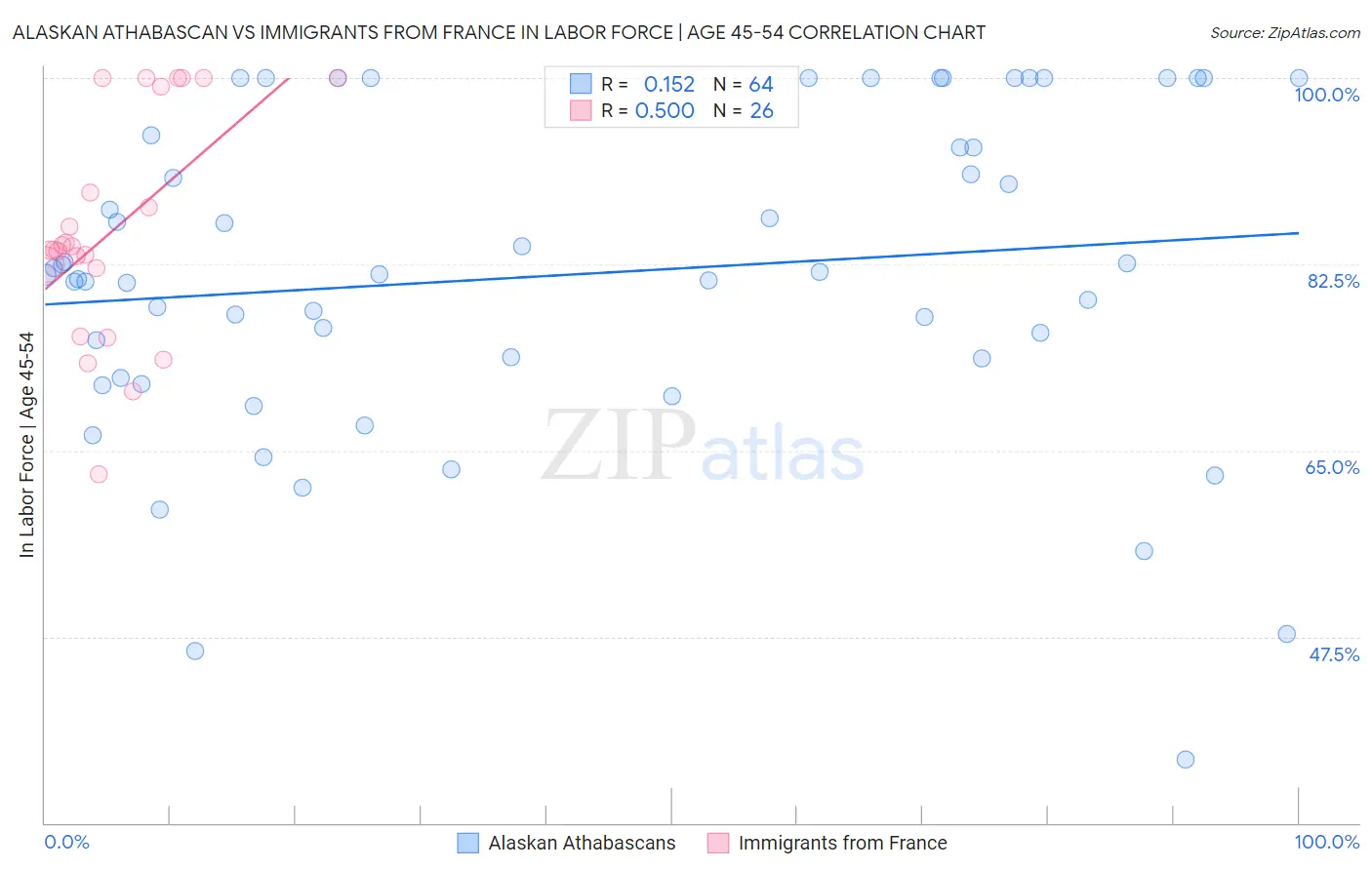 Alaskan Athabascan vs Immigrants from France In Labor Force | Age 45-54