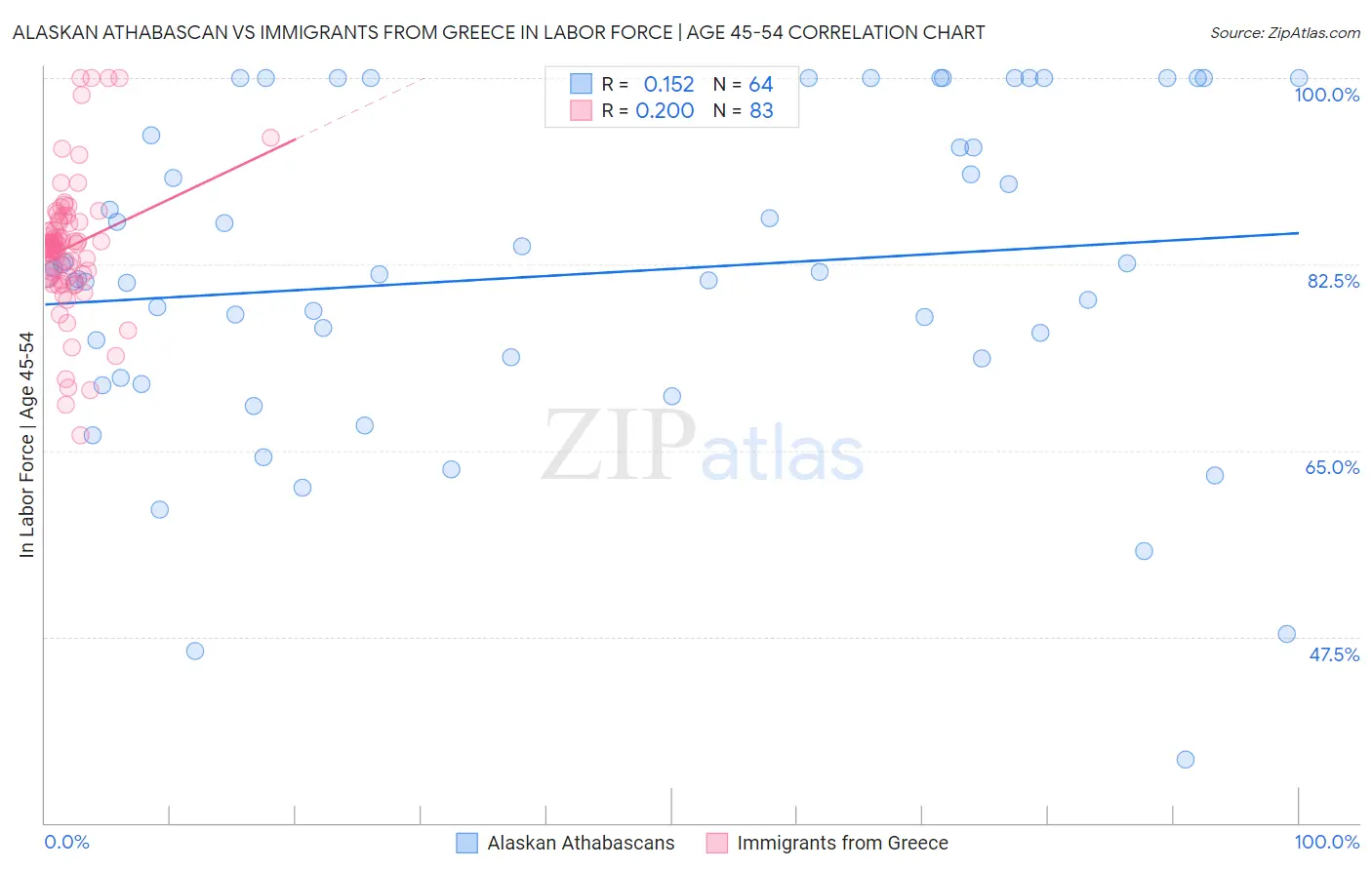 Alaskan Athabascan vs Immigrants from Greece In Labor Force | Age 45-54