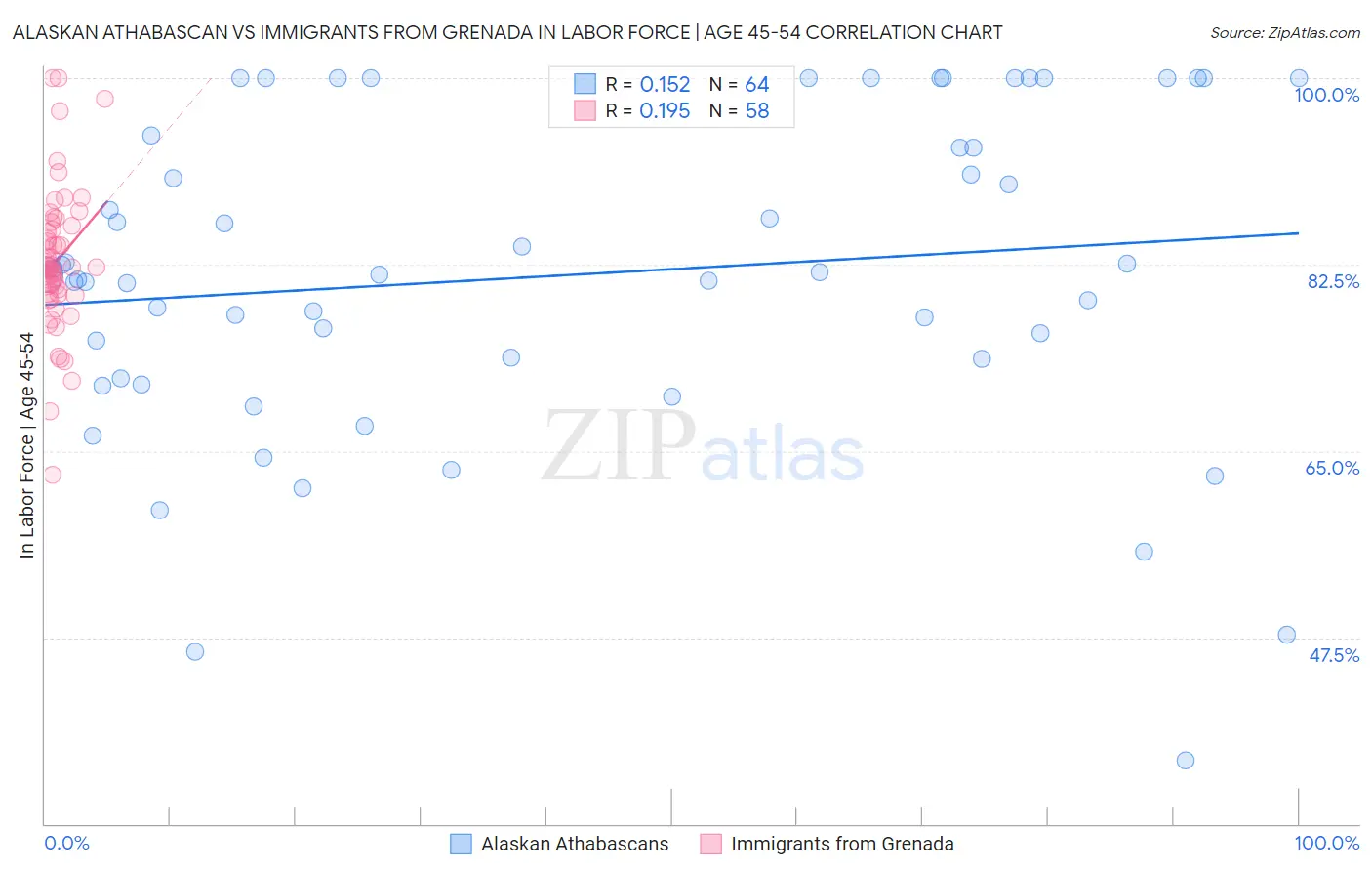 Alaskan Athabascan vs Immigrants from Grenada In Labor Force | Age 45-54